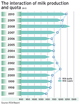 Milk Production