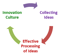 Innovation Circle